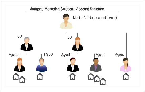 Mortgage Marketing multi-user account